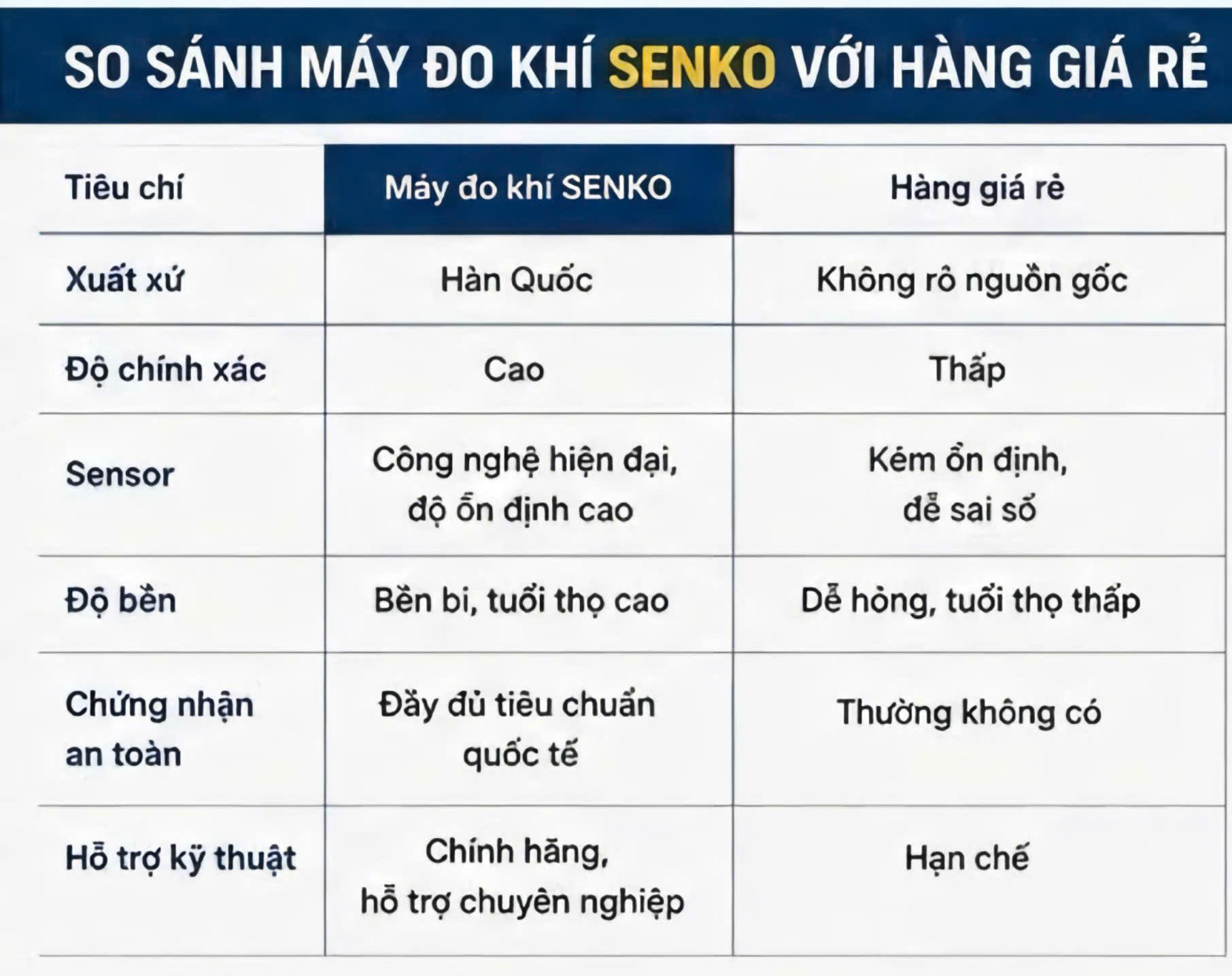 So sánh máy đo khí Senko Hàn Quốc với hãng giá rẻ.